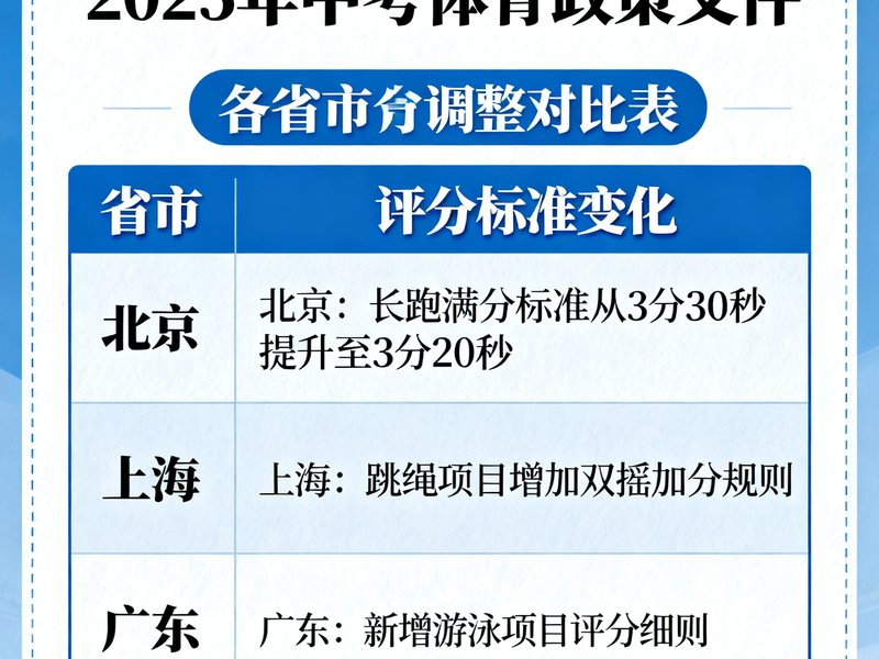 2025年中考体育政策文件封面及各省市调整对比表，包含北京上海广东三地的评分标准变化